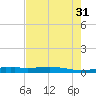 Orange (Old Navy Base) tide chart for Thursday, July 31, 2025