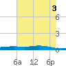 Orange (Old Navy Base) tide chart for Thursday, July 3, 2025