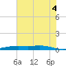 Orange (Old Navy Base) tide chart for Friday, July 4, 2025