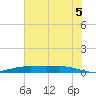 Orange (Old Navy Base) tide chart for Saturday, July 5, 2025