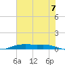 Orange (Old Navy Base) tide chart for Monday, July 7, 2025