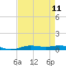 Orange (Old Navy Base) tide chart for Monday, August 11, 2025