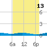 Orange (Old Navy Base) tide chart for Wednesday, August 13, 2025