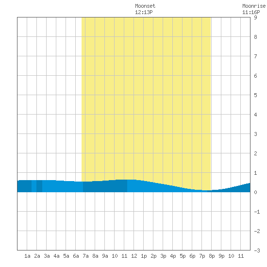 Orange (Old Navy Base) tide chart for Thursday, August 14, 2025