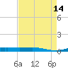 Orange (Old Navy Base) tide chart for Thursday, August 14, 2025