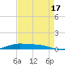 Orange (Old Navy Base) tide chart for Sunday, August 17, 2025