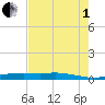 Orange (Old Navy Base) tide chart for Friday, August 1, 2025