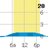 Orange (Old Navy Base) tide chart for Wednesday, August 20, 2025