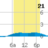 Orange (Old Navy Base) tide chart for Thursday, August 21, 2025