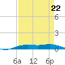 Orange (Old Navy Base) tide chart for Friday, August 22, 2025