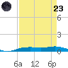 Orange (Old Navy Base) tide chart for Saturday, August 23, 2025