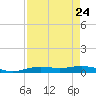 Orange (Old Navy Base) tide chart for Sunday, August 24, 2025