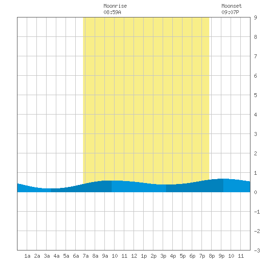 Orange (Old Navy Base) tide chart for Monday, August 25, 2025