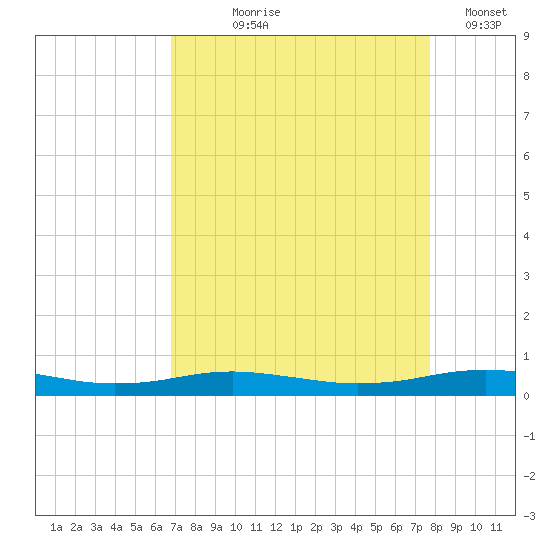 Orange (Old Navy Base) tide chart for Tuesday, August 26, 2025