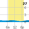 Orange (Old Navy Base) tide chart for Wednesday, August 27, 2025