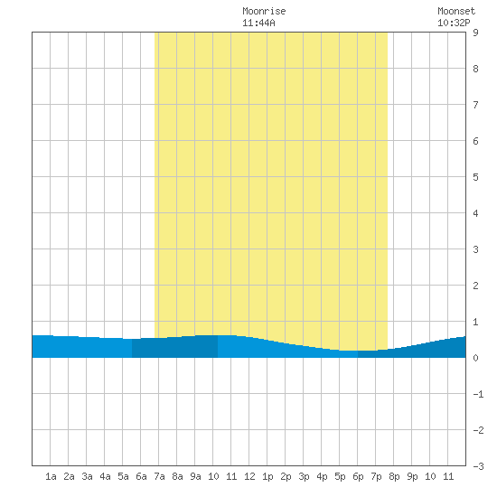 Orange (Old Navy Base) tide chart for Thursday, August 28, 2025