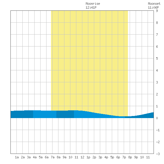 Orange (Old Navy Base) tide chart for Friday, August 29, 2025