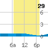 Orange (Old Navy Base) tide chart for Friday, August 29, 2025
