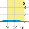 Orange (Old Navy Base) tide chart for Saturday, August 2, 2025