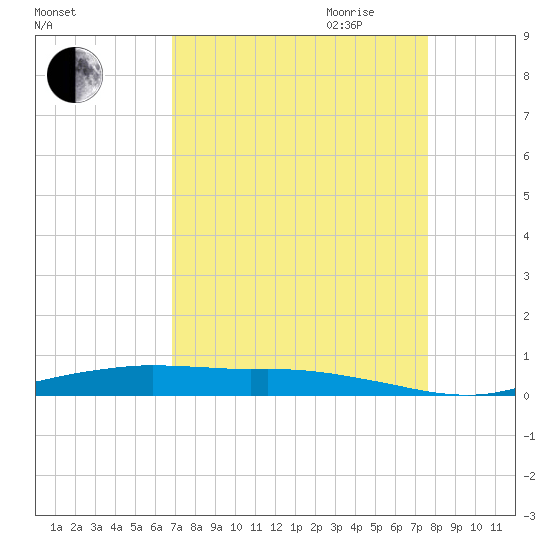 Orange (Old Navy Base) tide chart for Sunday, August 31, 2025