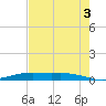 Orange (Old Navy Base) tide chart for Sunday, August 3, 2025