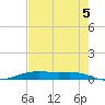 Orange (Old Navy Base) tide chart for Tuesday, August 5, 2025