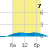 Orange (Old Navy Base) tide chart for Thursday, August 7, 2025