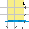 Orange (Old Navy Base) tide chart for Friday, August 8, 2025