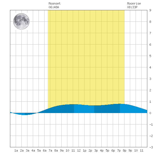 Orange (Old Navy Base) tide chart for Saturday, August 9, 2025