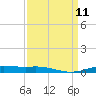 Orange (Old Navy Base) tide chart for Thursday, September 11, 2025