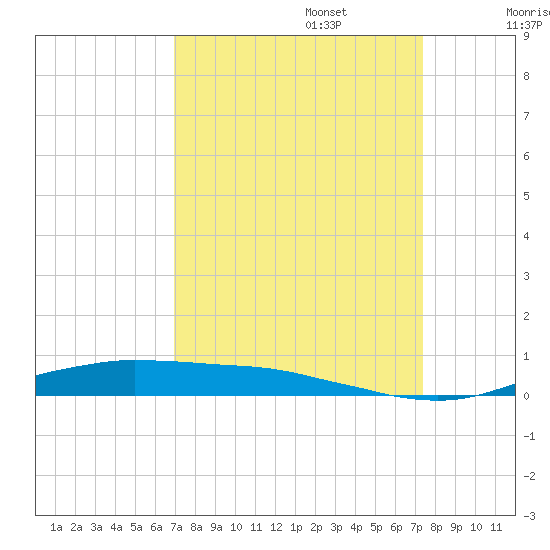 Orange (Old Navy Base) tide chart for Saturday, September 13, 2025