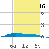 Orange (Old Navy Base) tide chart for Tuesday, September 16, 2025
