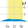 Orange (Old Navy Base) tide chart for Wednesday, September 17, 2025