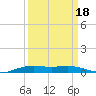 Orange (Old Navy Base) tide chart for Thursday, September 18, 2025
