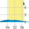 Orange (Old Navy Base) tide chart for Monday, September 1, 2025