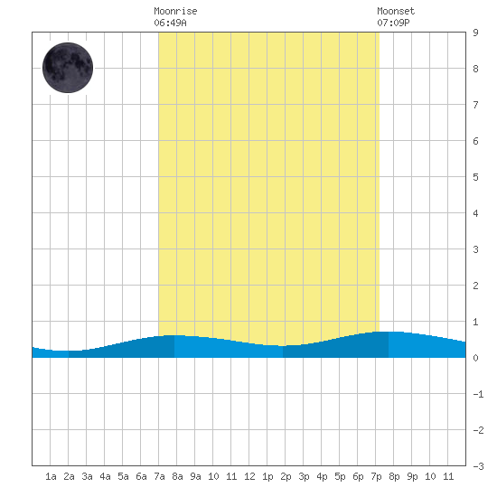 Orange (Old Navy Base) tide chart for Sunday, September 21, 2025