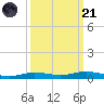 Orange (Old Navy Base) tide chart for Sunday, September 21, 2025
