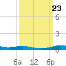 Orange (Old Navy Base) tide chart for Tuesday, September 23, 2025