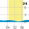 Orange (Old Navy Base) tide chart for Wednesday, September 24, 2025