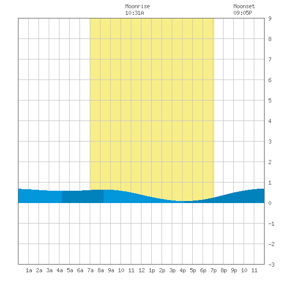 Orange (Old Navy Base) tide chart for Thursday, September 25, 2025