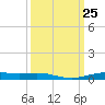 Orange (Old Navy Base) tide chart for Thursday, September 25, 2025