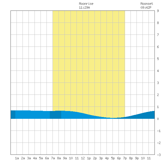 Orange (Old Navy Base) tide chart for Friday, September 26, 2025