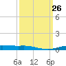 Orange (Old Navy Base) tide chart for Friday, September 26, 2025