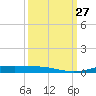 Orange (Old Navy Base) tide chart for Saturday, September 27, 2025