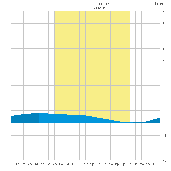 Orange (Old Navy Base) tide chart for Sunday, September 28, 2025