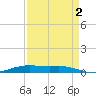 Orange (Old Navy Base) tide chart for Tuesday, September 2, 2025