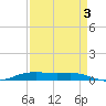 Orange (Old Navy Base) tide chart for Wednesday, September 3, 2025
