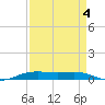 Orange (Old Navy Base) tide chart for Thursday, September 4, 2025