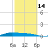 Orange (Old Navy Base) tide chart for Tuesday, October 14, 2025