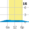 Orange (Old Navy Base) tide chart for Thursday, October 16, 2025